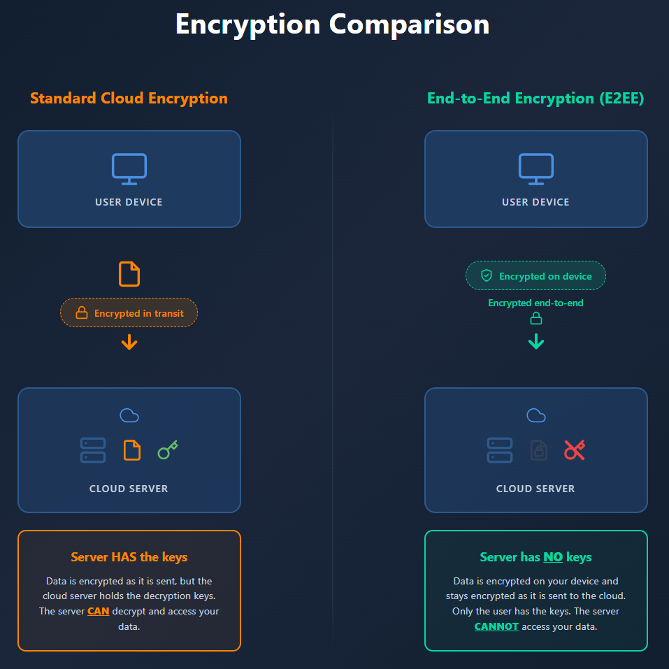 Comparison of Standard Cloud Encryption vs End-to-End Encryption
