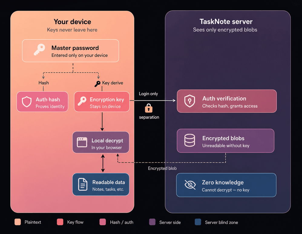 How a zero knowledge service is arranged