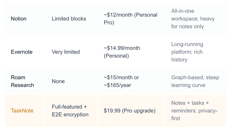 Note Taking App Pricing in 2026: What You Actually Pay and What You Get